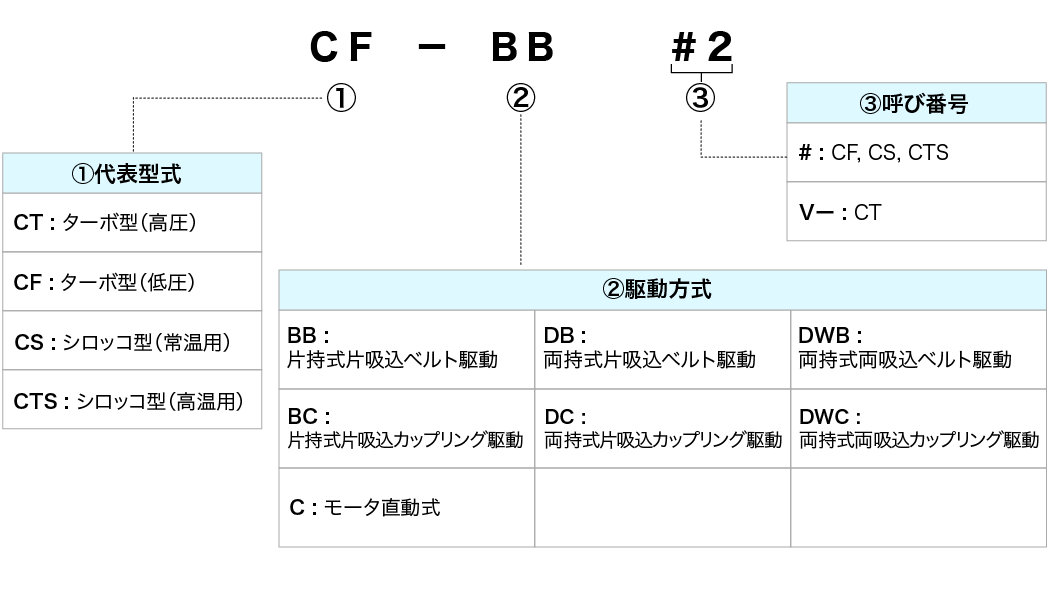 ターボ型、シロッコ型