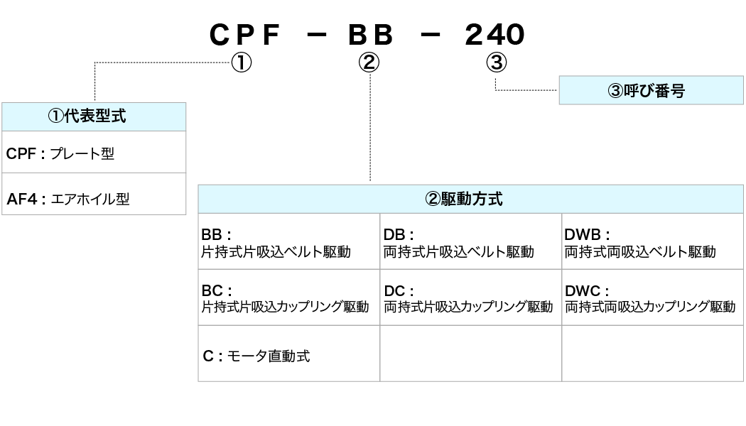 プレート型、エアホイル型